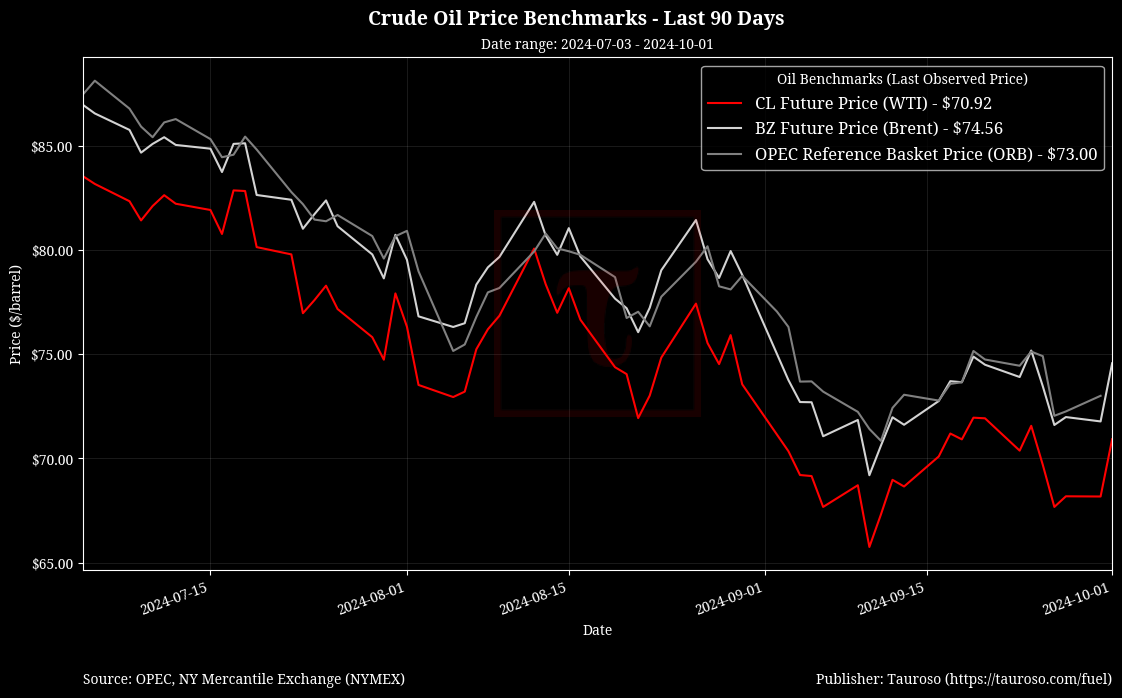 Oil Benchmarks