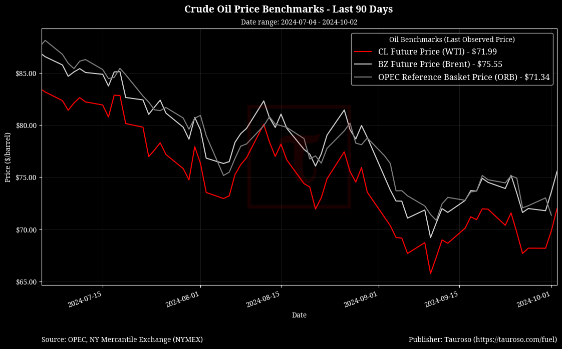 Oil Benchmarks