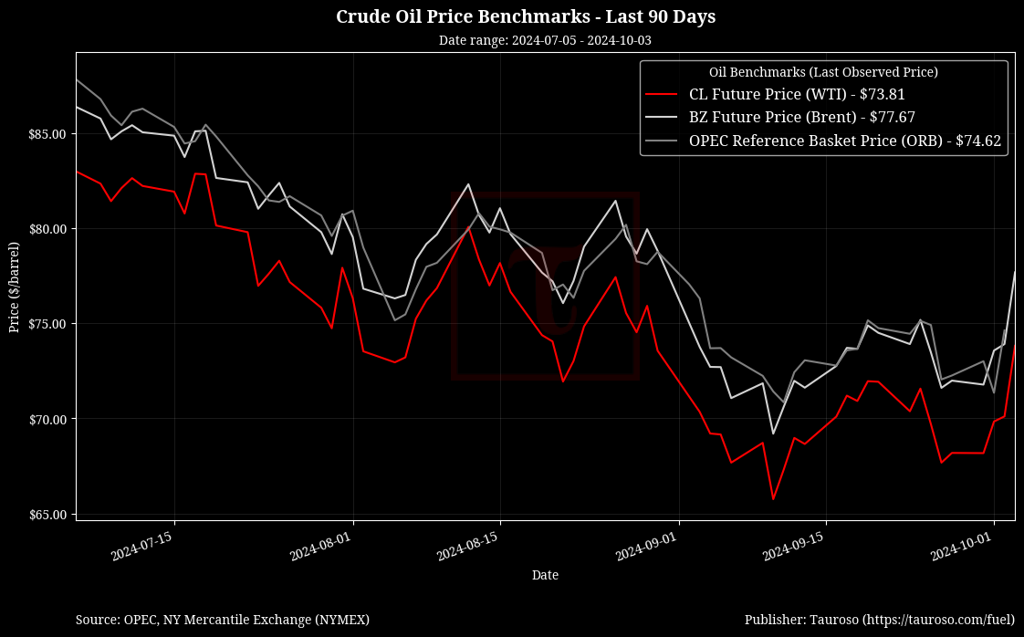 Oil Benchmarks