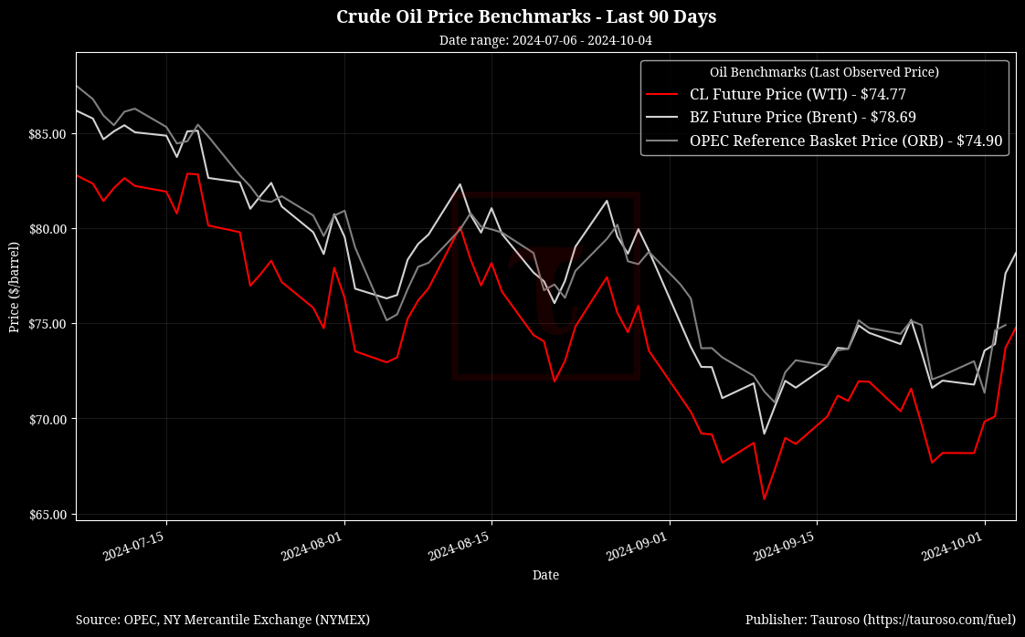 Oil Benchmarks