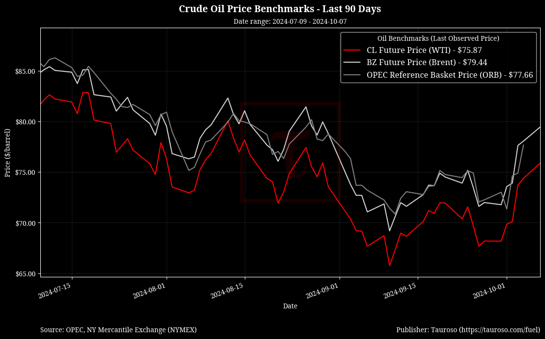 Oil Benchmarks