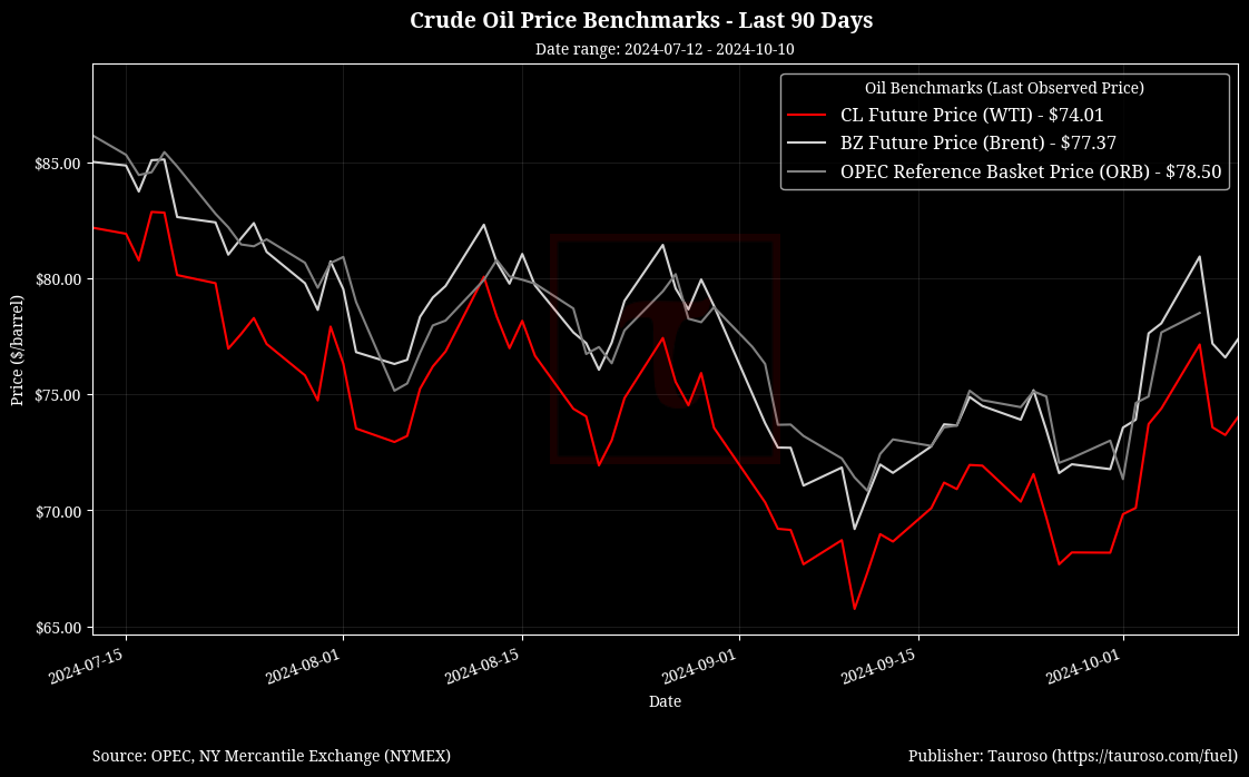 Oil Benchmarks