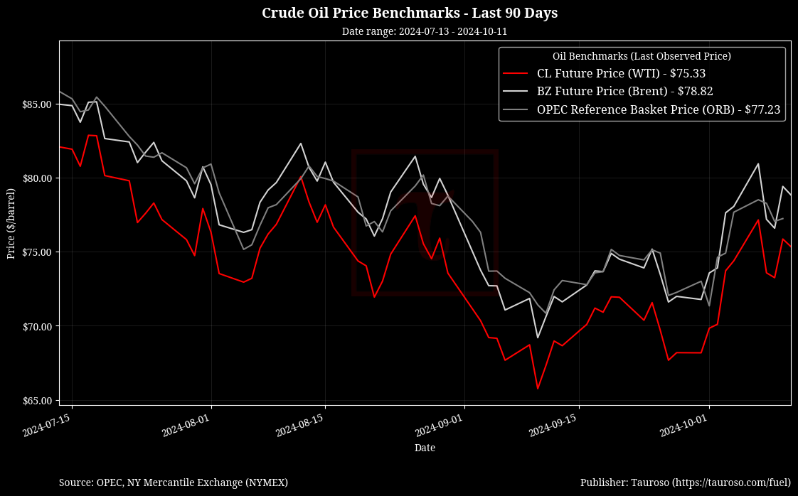 Oil Benchmarks