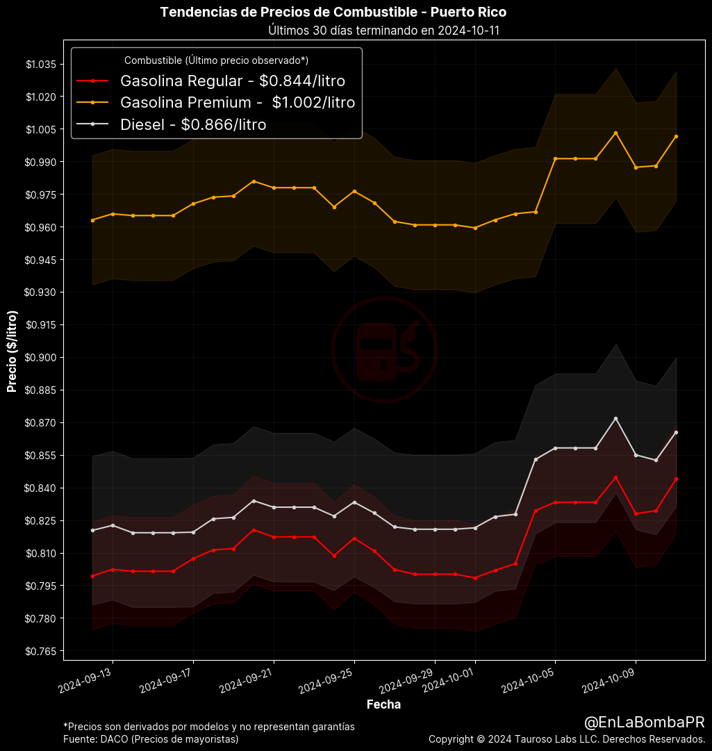 Tendencias de precios en las gasolineras de Puerto Rico